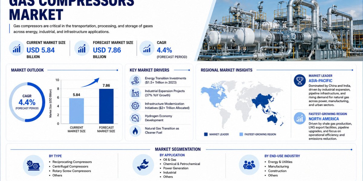 Global Gas Compressors Market Growing at 4.4% CAGR Through 2032