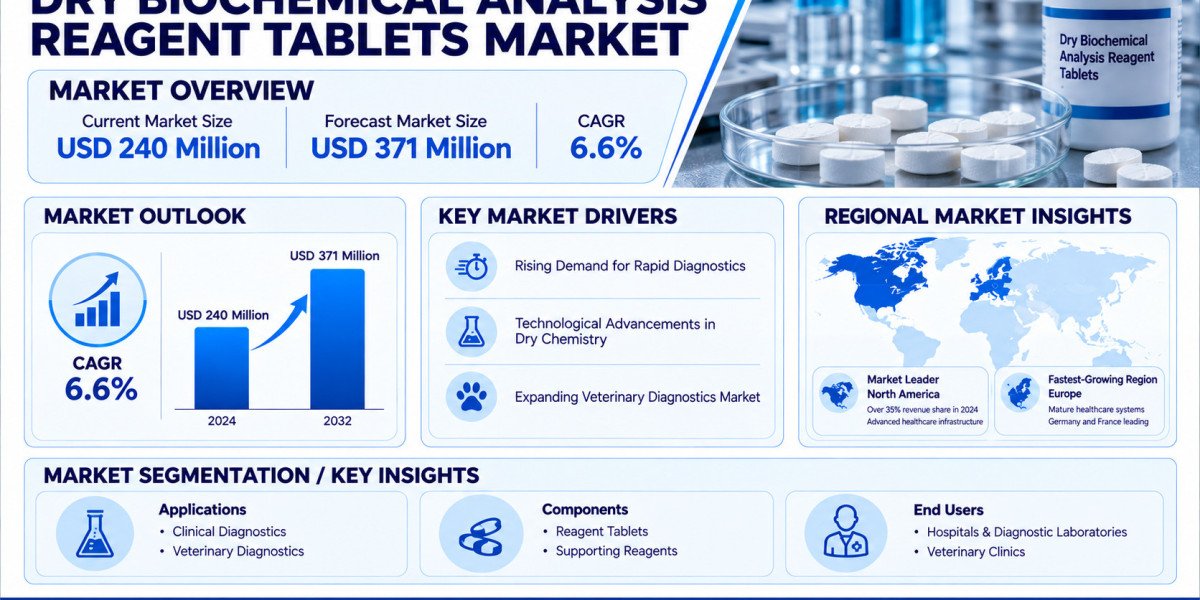 Global Dry Biochemical Reagent Tablets Market Growing at 6.6% CAGR Through 2032
