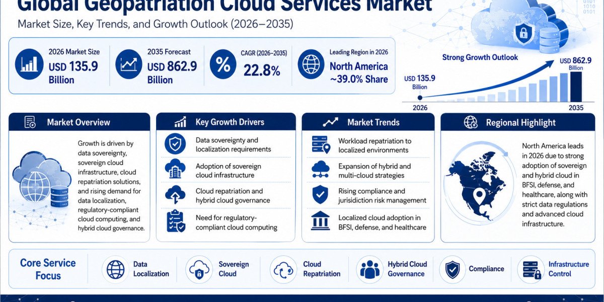 Geopatriation Cloud Services Market Size, Share & Forecast 2035