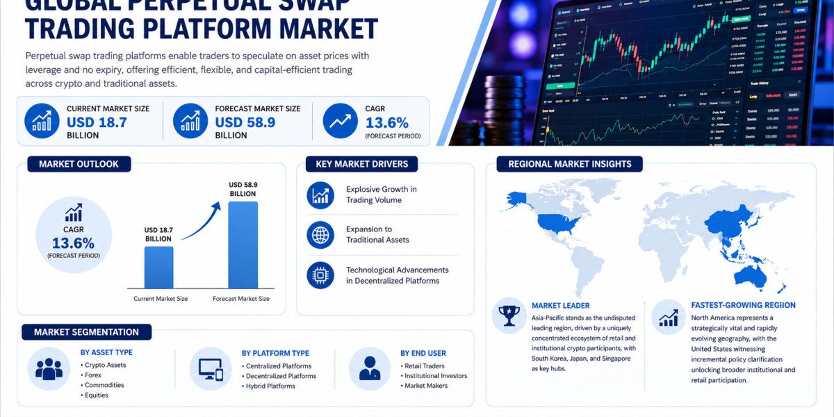 Global Perpetual Swap Trading Platform Market Growing at 13.6% CAGR Through 2034