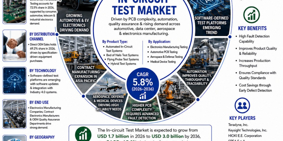 In-Circuit Test Market Benefits from Rising Automation