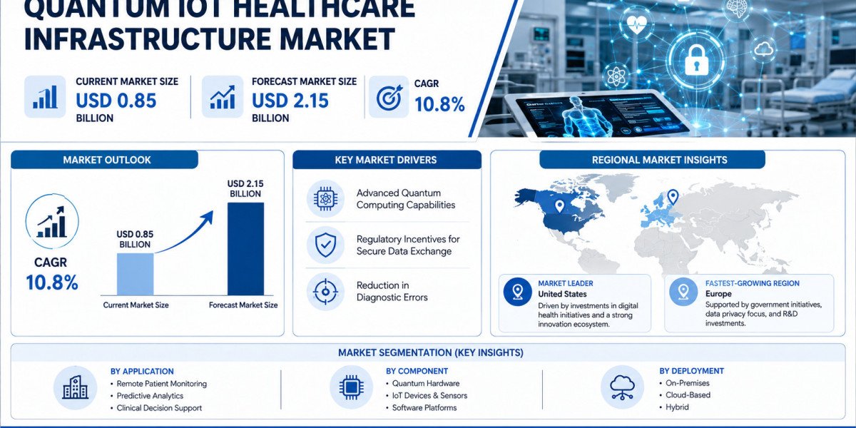 Global Quantum IoT Healthcare Infrastructure Market Growing at 10.8% CAGR Through 2034