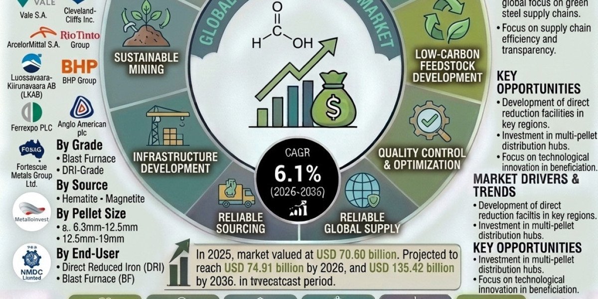 Iron Ore Pellets Industry Growth to Reach $135.42B by 2036