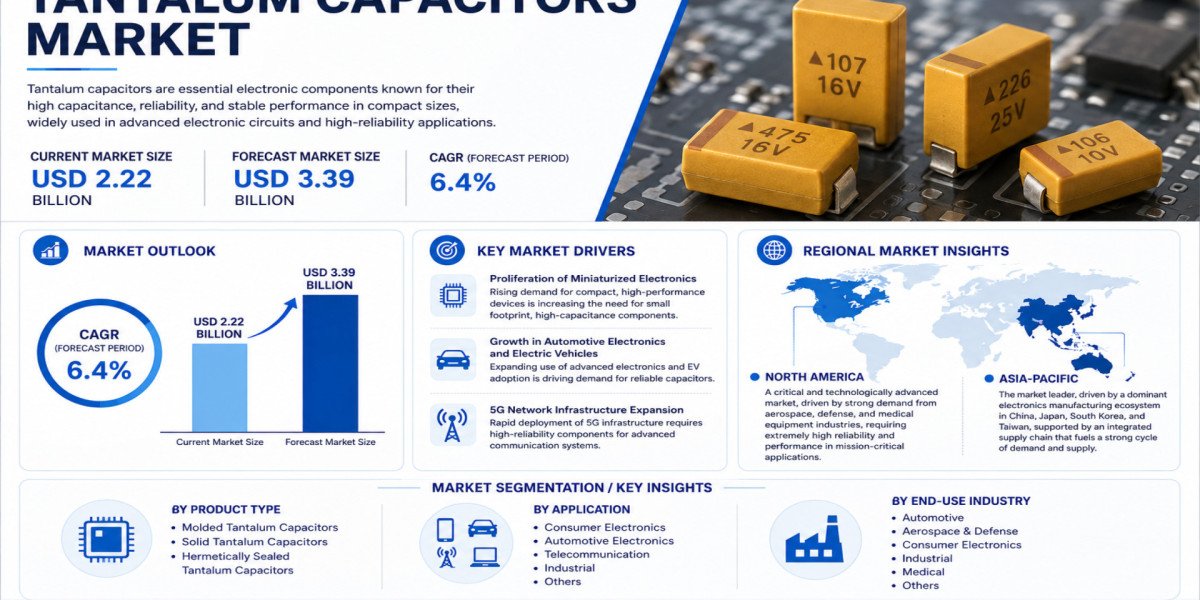 Global Tantalum Capacitors Market Growing at 6.4% CAGR Through 2032