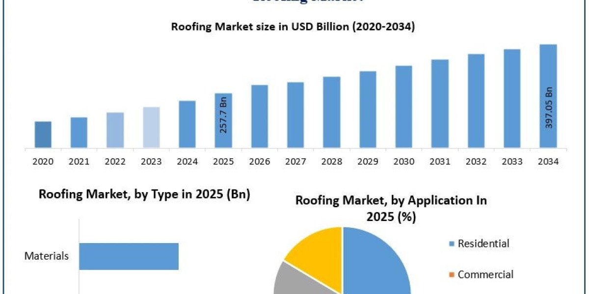 Roofing Market Growth Analysis: From USD 257.7 Billion in 2025 to USD 397.05 Billion by 2034
