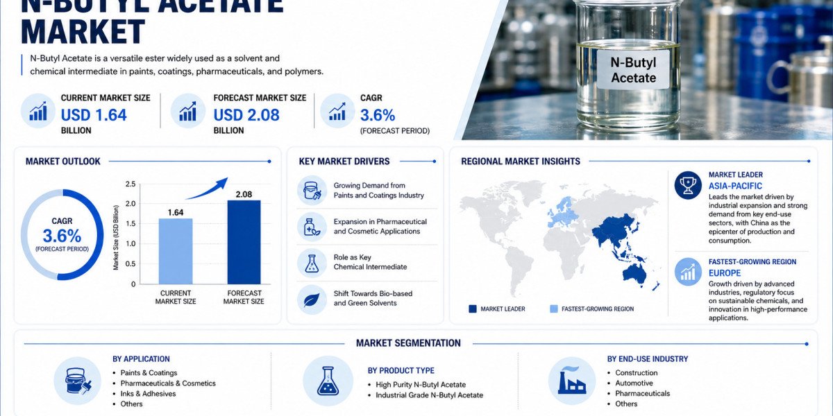 Global N-Butyl Acetate Market Growing at 3.6% CAGR Through 2032