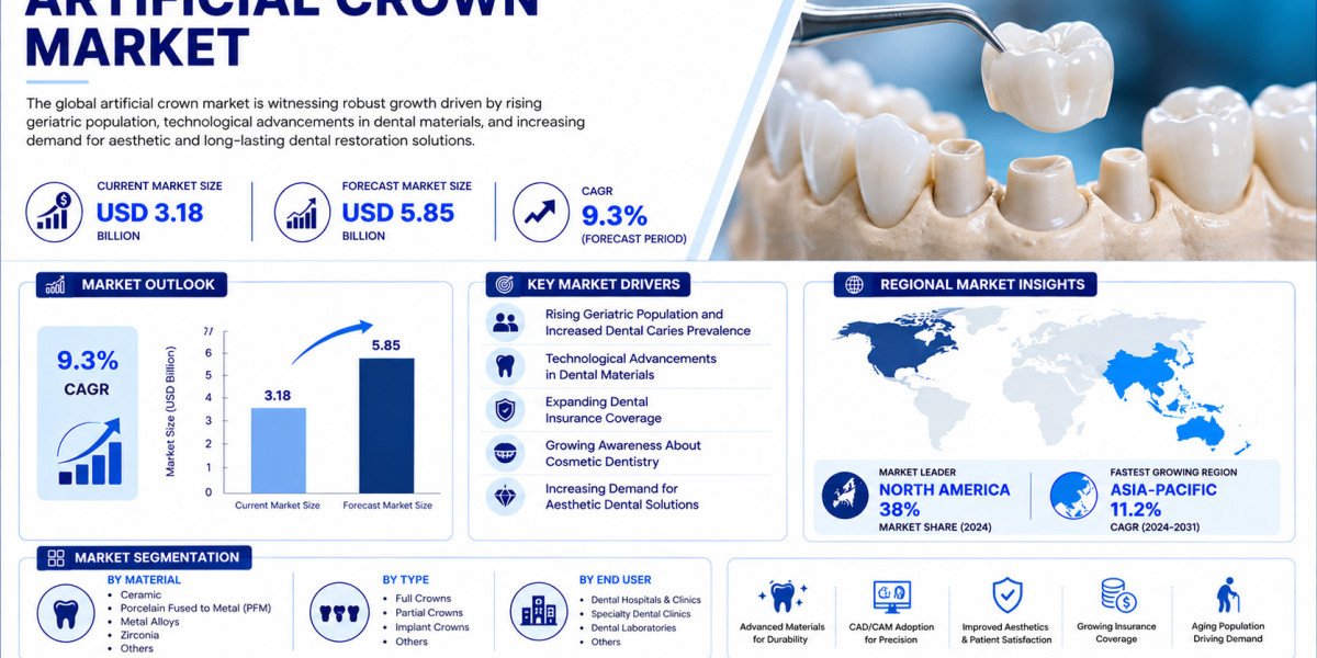 Global Artificial Crown Market Growing at 9.3% CAGR Through 2031