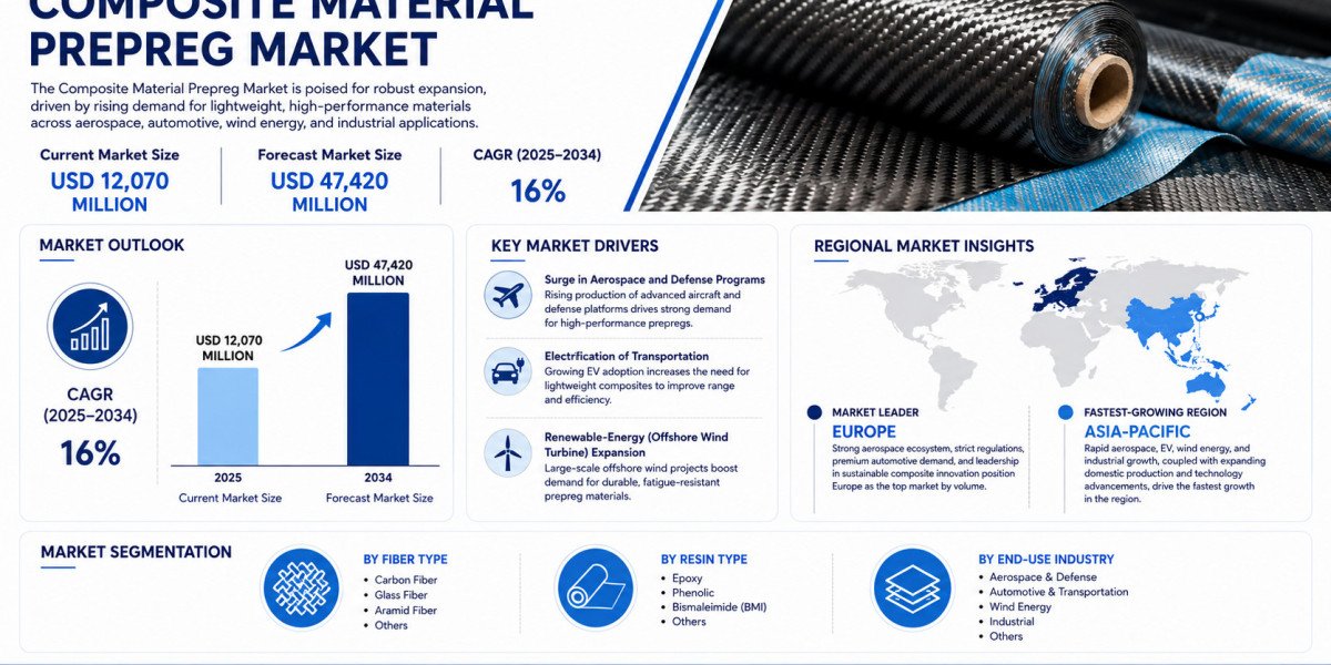 Global Composite Material Prepreg Market Growing at 16% CAGR Through 2034
