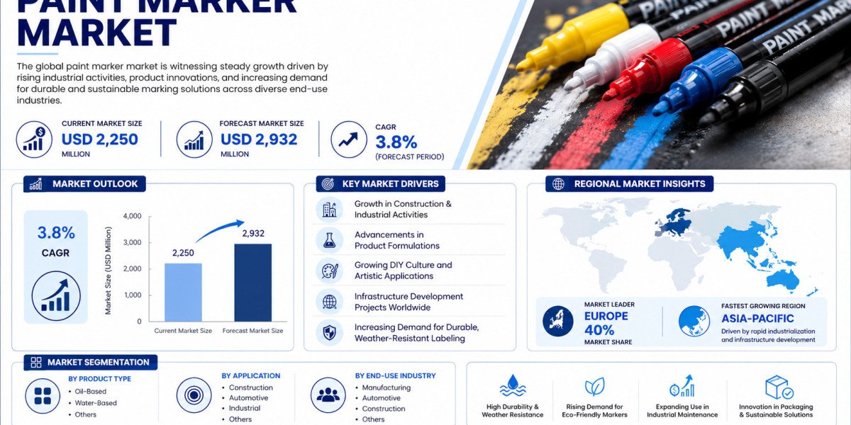 Global Paint Marker Market Growing at 3.8% CAGR Through 2032