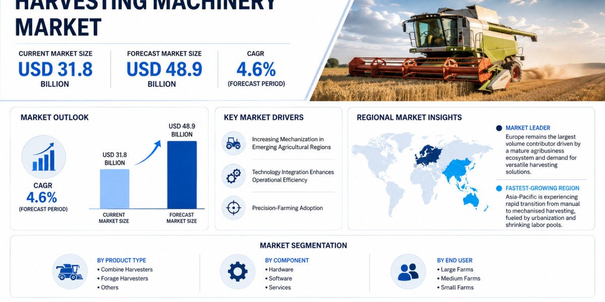 Global Harvesting Machinery Market Growing at 4.6% CAGR Through 2034