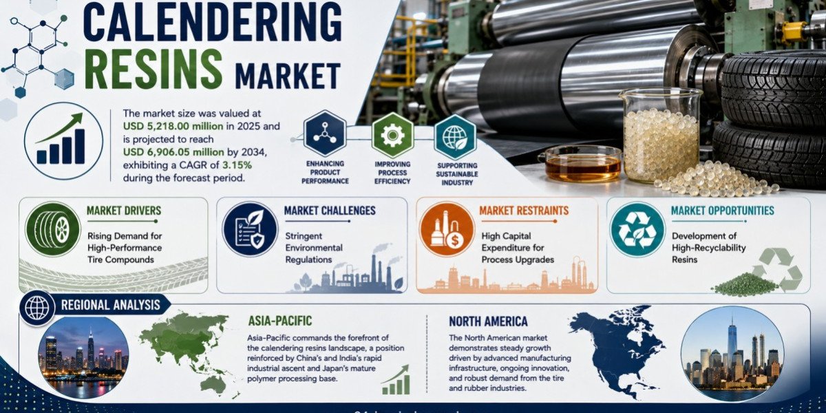 Calendering Resins Market Set to Hit USD 6,906.05 Million by 2034 at 3.15% CAGR
