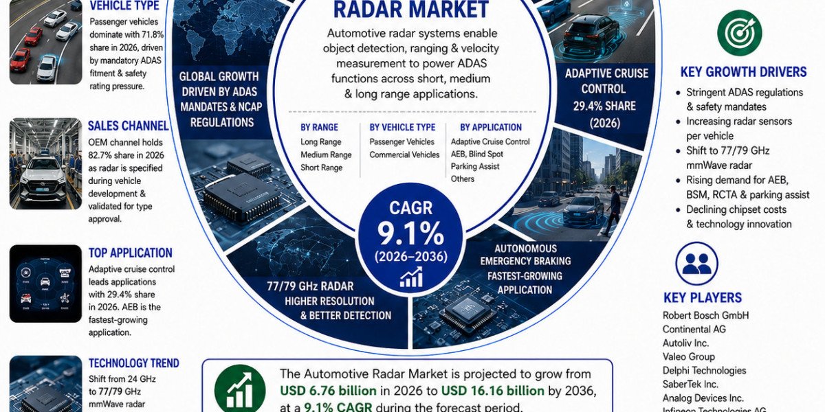 Automotive Radar Market Benefits From 77 GHz Technology Shift