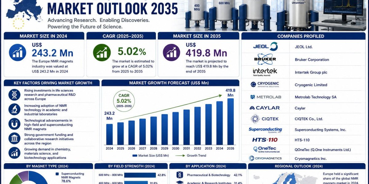 Europe NMR Magnets Market to Reach USD 419.8 Million by 2035, Driven by Pharmaceutical Research and High-Field NMR Techn