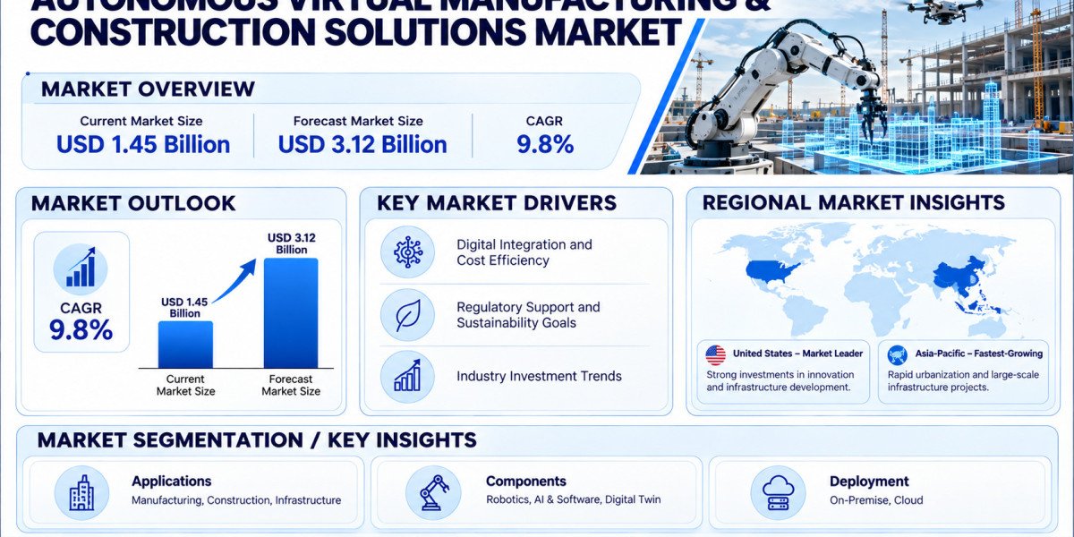 Global Autonomous Virtual Construction Market Growing at 9.8% CAGR