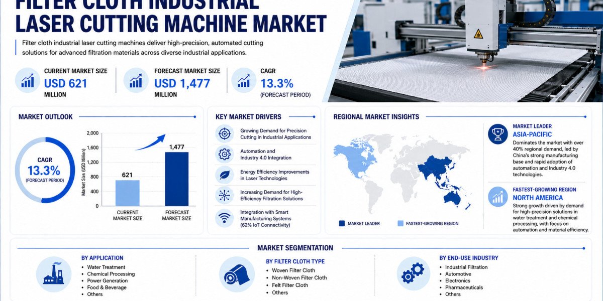 Global Filter Cloth Laser Cutting Machine Market Growing at 13.3% CAGR Through 2034