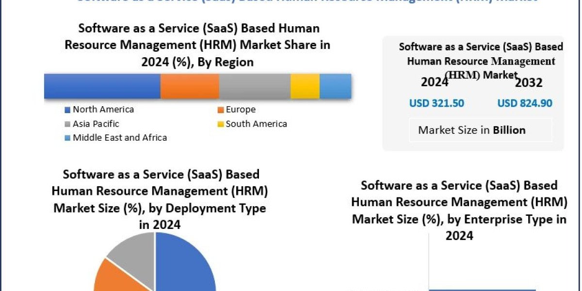 Global SaaS-Based Human Resource Management Market Outlook: Innovation and Automation to Shape Growth Through 2032