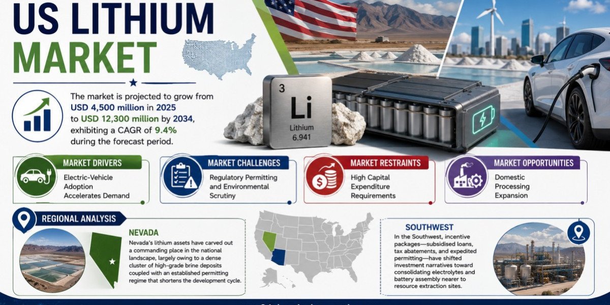 What Is Driving the US Lithium Market Toward USD 12,300 Million by 2034 at a 9.4% CAGR?