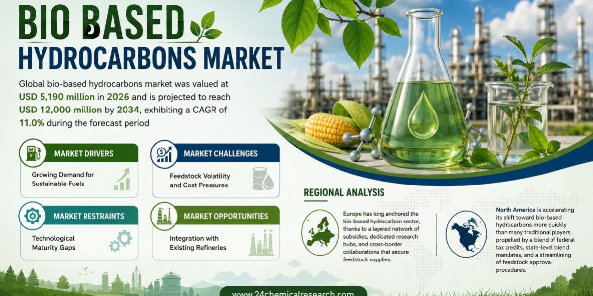 Bio-based Hydrocarbons Market Set to Hit USD 12,000 Million by 2034 at 11.0% CAGR