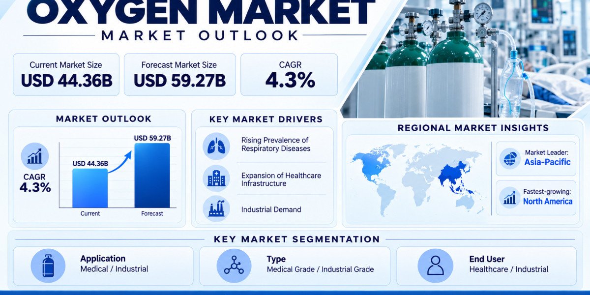 Global Oxygen Market Growing at 4.3% CAGR Through 2032