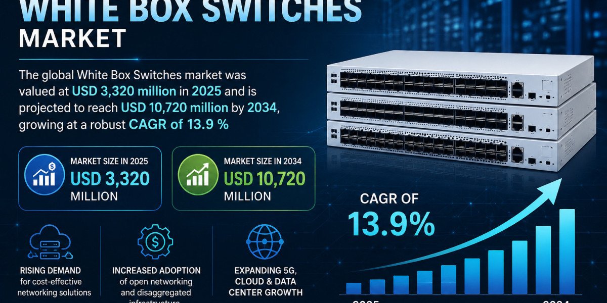 White Box Switches market was valued at USD 3,320 million in 2025 and is projected to reach USD 10,720 million by 2034