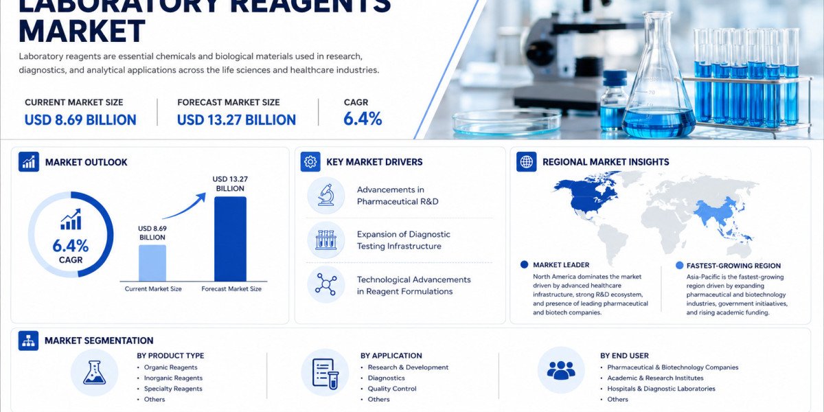 Global Laboratory Reagents Market Growing at 6.4% CAGR Through 2031