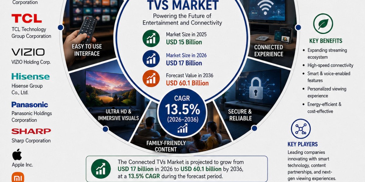 Connected TVs Market to Grow from USD 17 Billion in 2026 to USD 60.1 Billion