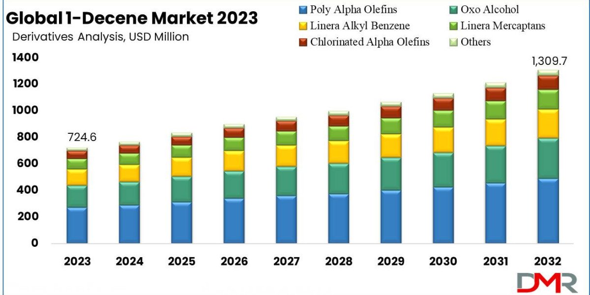 1-Decene Market Growth Outlook 2032: Data, Trends & Strategic Opportunities