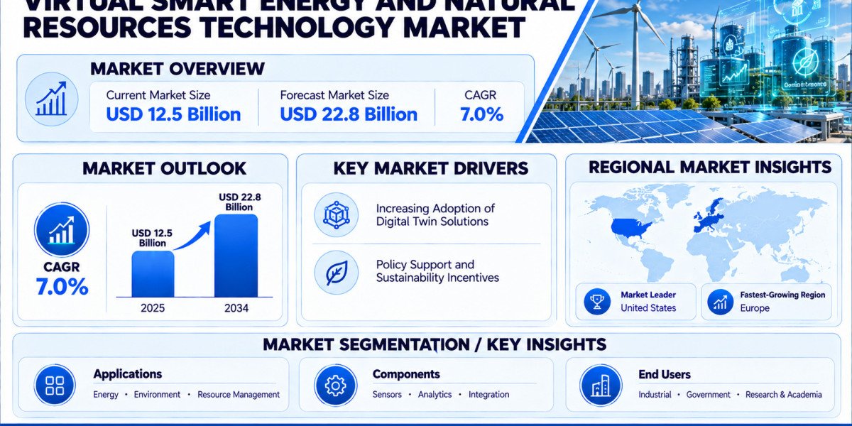 Global Virtual Smart Energy Technology Market Growing at 7.0% CAGR Through 2034