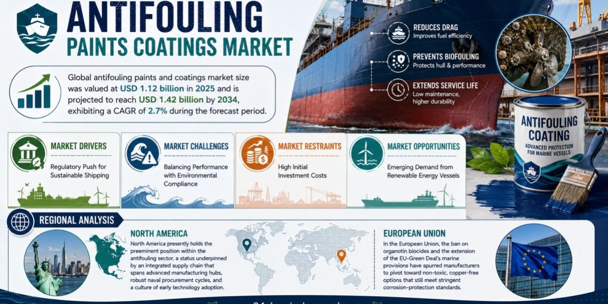 Antifouling Paints and Coatings Market Set to Hit USD 1.42 Billion by 2034 at 2.7% CAGR