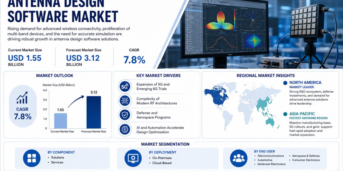Global Antenna Design Software Market Growing at 7.8% CAGR Through 2034