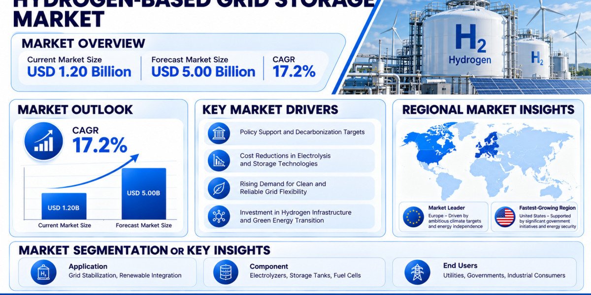 Global Hydrogen-Based Grid Storage Market Growing at 17.2% CAGR Through 2034
