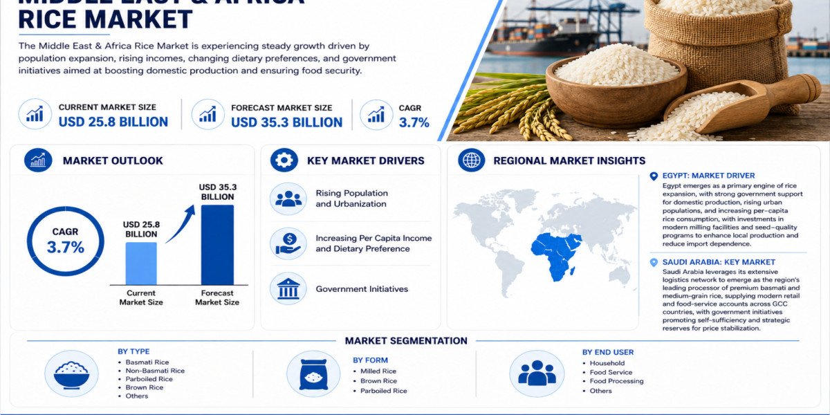 Middle East & Africa Rice Market Growing at 3.7% CAGR Through 2034