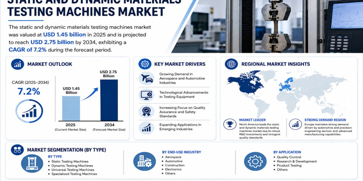 Global Static and Dynamic Materials Testing Machines Market Growing at 7.2% CAGR Through 2034
