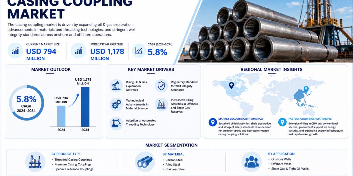 Global Casing Coupling Market Growing at 5.8% CAGR Through 2034