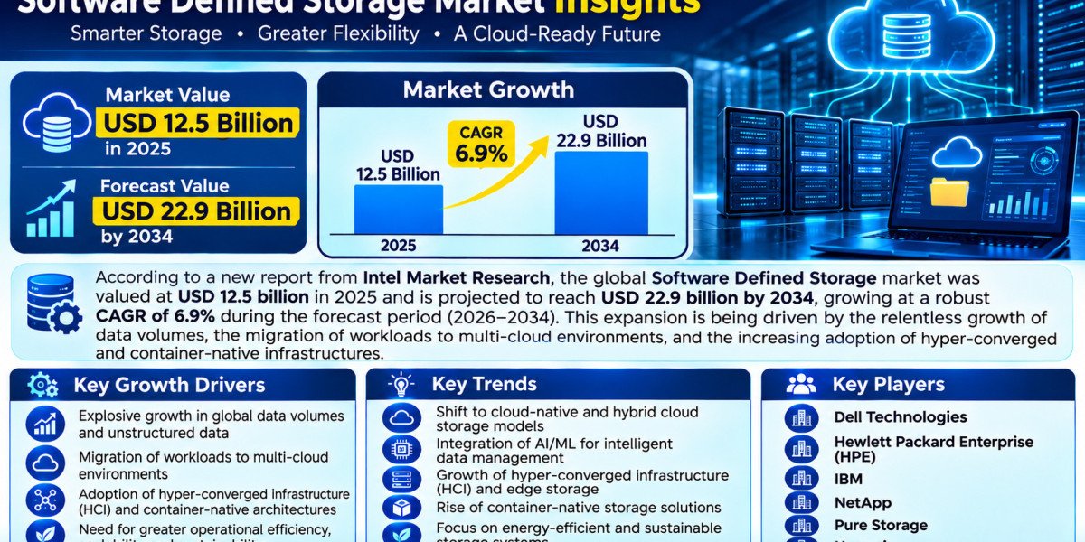 \Software Defined Storage market was valued at USD 12.5 billion in 2025 and is projected to reach USD 22.9 billion by 20