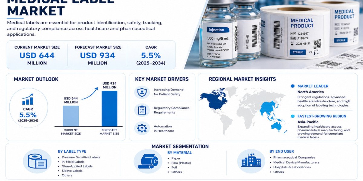 Global Medical Label Market Growing at 5.5% CAGR Through 2034
