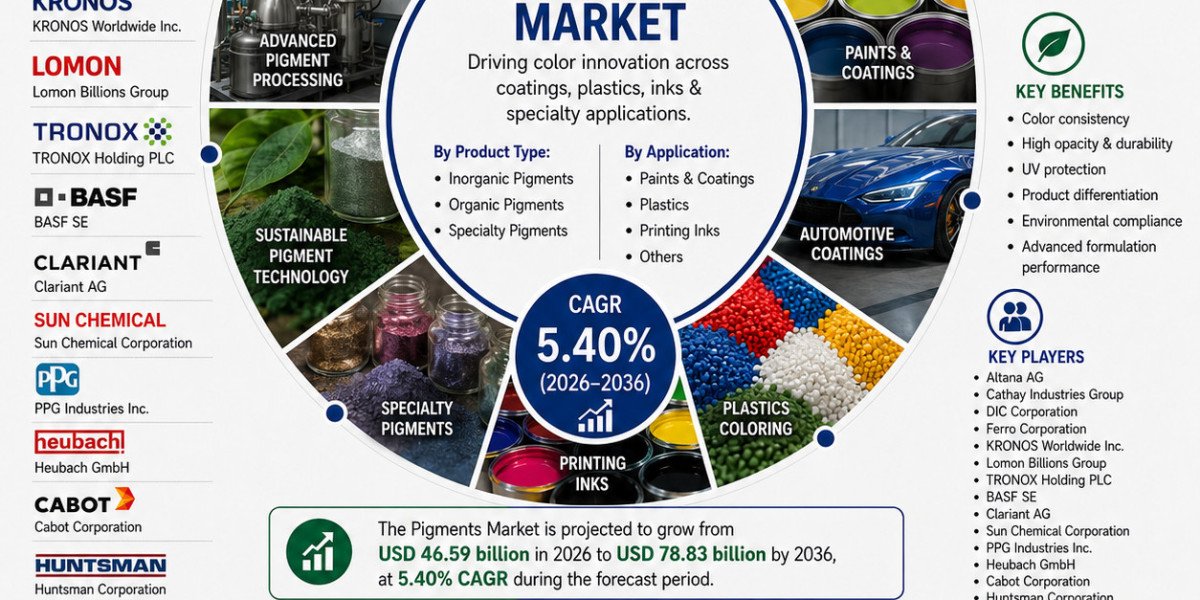 Pigments Market Likely to Reach USD 78.83 Billion by 2036