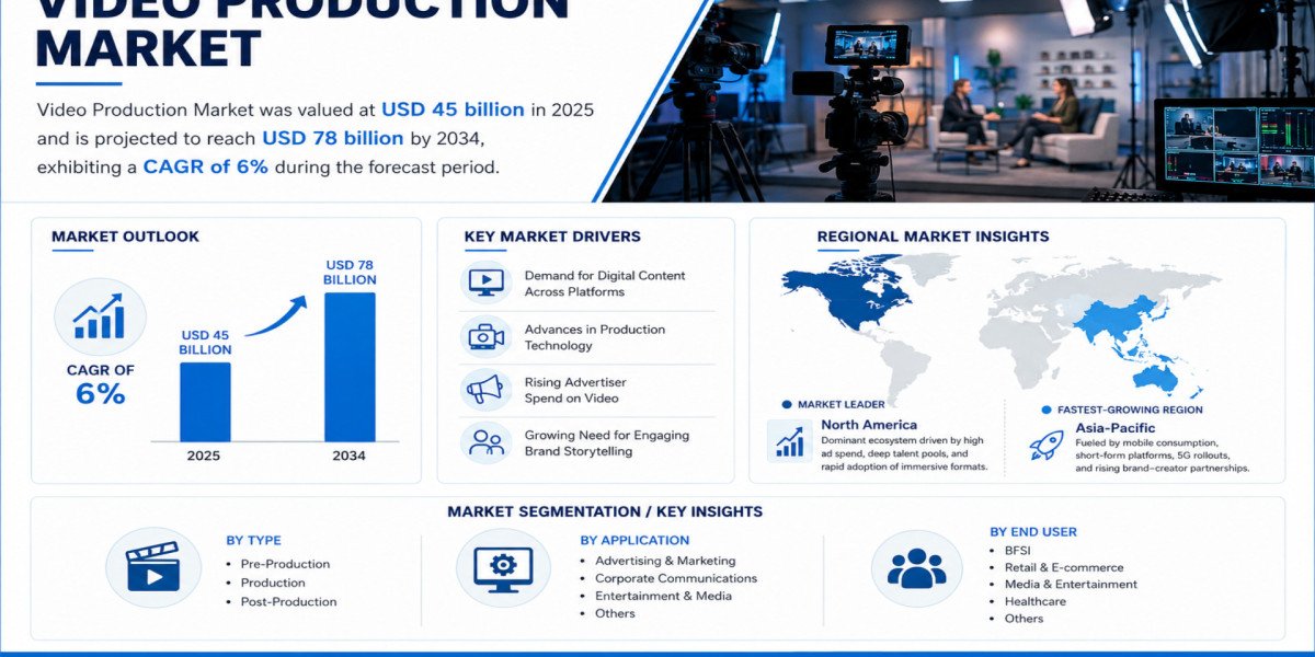 Global Video Production Market Growing at 6% CAGR Through 2034