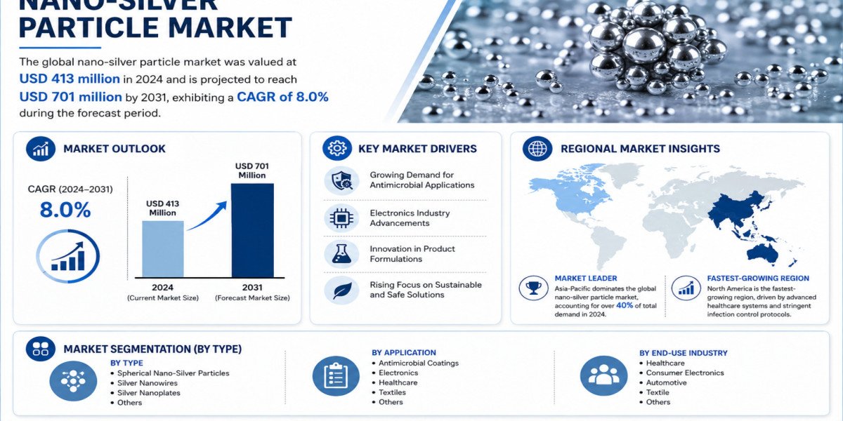 Global Nano-Silver Particle Market Growing at 8.0% CAGR Through 2031
