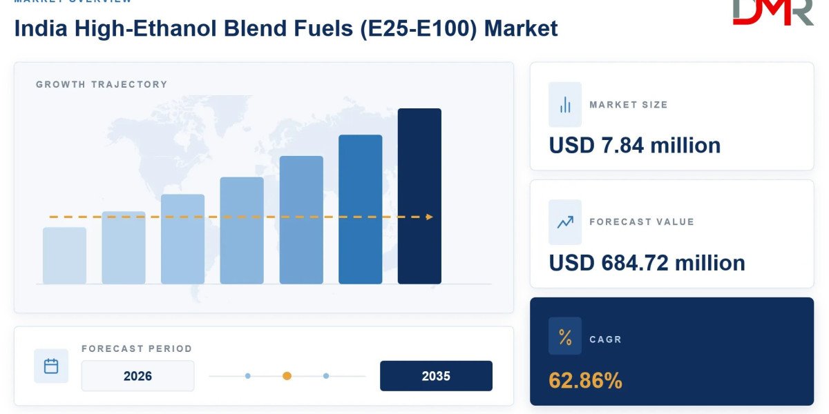How Much Revenue Will the India High-Ethanol Blend Fuels (E25-E100) Market Generate by 2035?