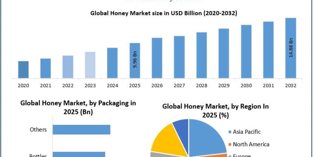 Honey Market Growth Supported by Rising Consumer Preference for Natural Products