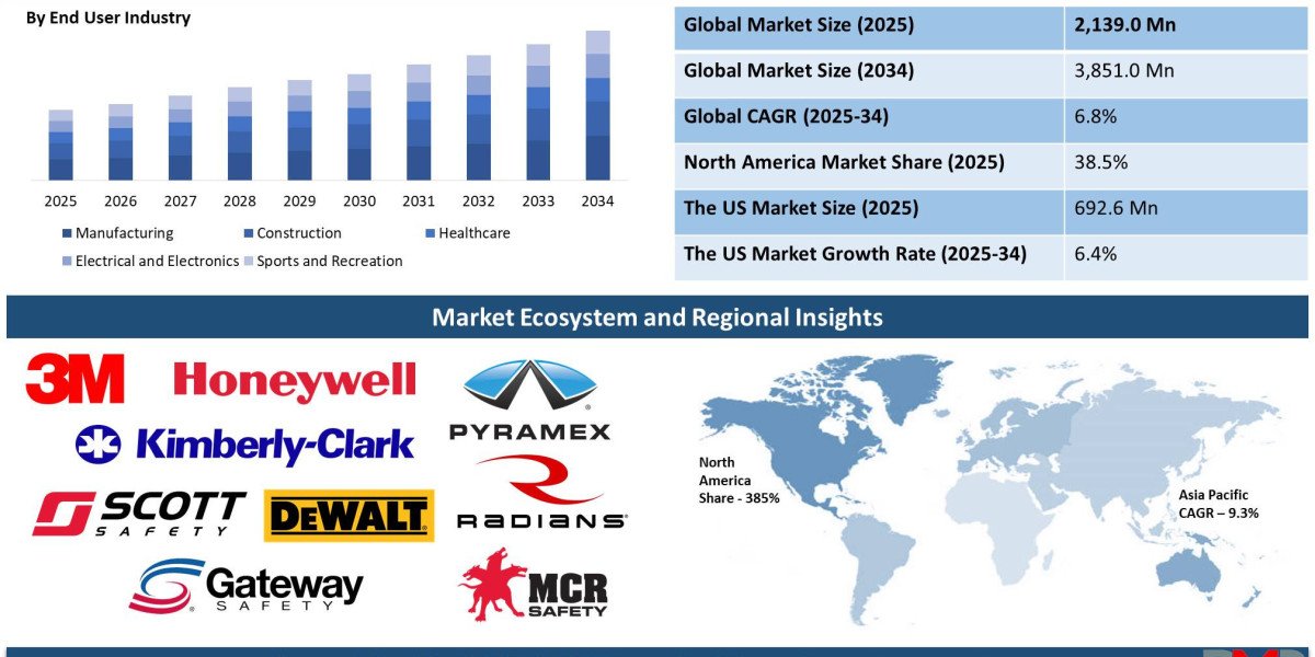 Polycarbonate Safety Glasses Market: Innovation, Comfort and Workplace Protection Driving Market Growth