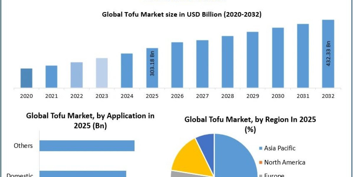 Rising Demand for Sustainable Foods Supports Tofu Market Development