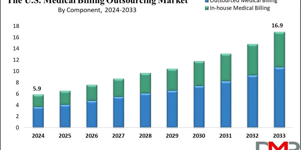 U.S. Medical Billing Outsourcing Market: Growth, Trends and Future Outlook