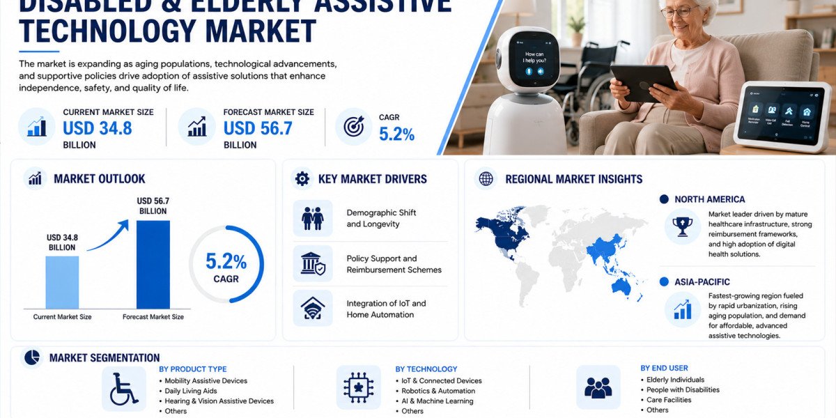Global Assistive Technology Market Growing at 5.2% CAGR Through 2034