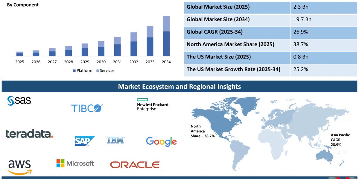 Autonomous Data Platform Market: Growth, Trends and Forecast 2034