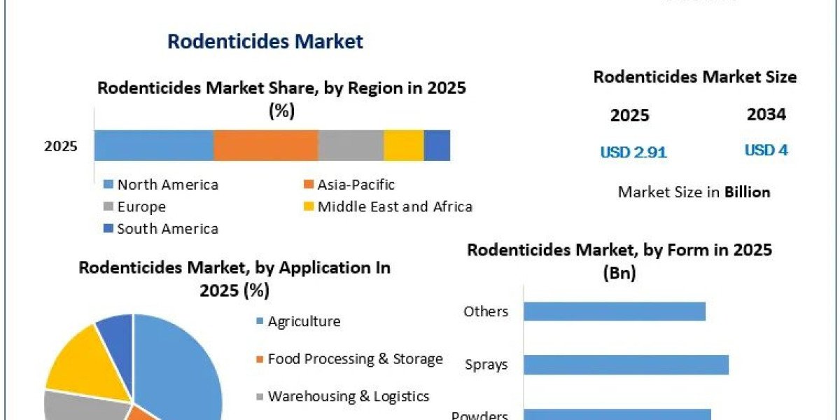 Global Rodenticides Market Analysis: Emerging Trends and Regional Opportunities