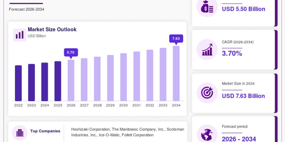 Ice Maker Market: Advanced Technology, Convenience & Efficiency Drive Future Demand