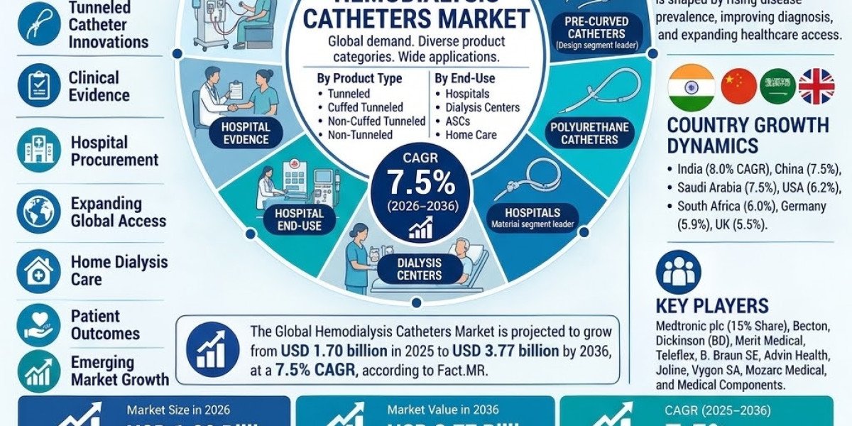Hemodialysis Catheters Market Analysis: Growth, Segments and Forecast