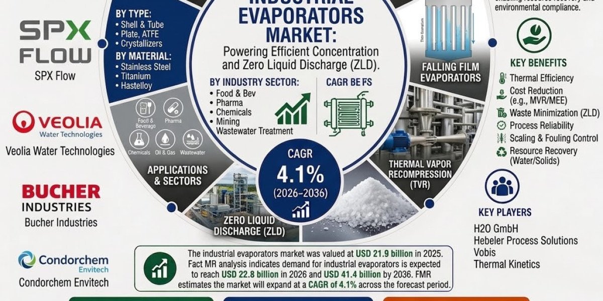 Global Industrial Evaporators Market to Reach USD 41.4 Bn by 2036: China Leads Growth at 6.4% CAGR, GEA Group in Focus